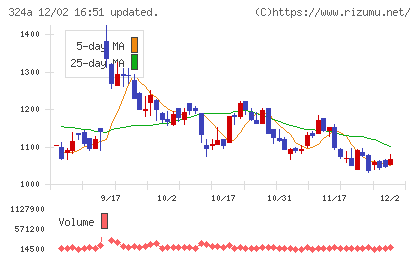 ブッキングリゾートチャート