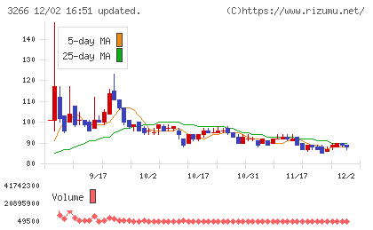 ファンドクリエーショングループチャート