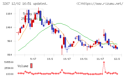 フィル・カンパニーチャート