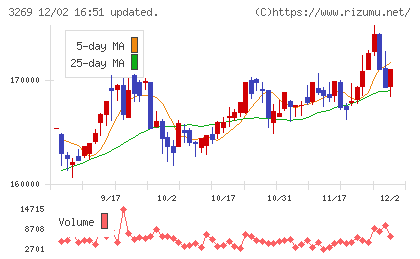 アドバンス・レジデンス投資法人チャート