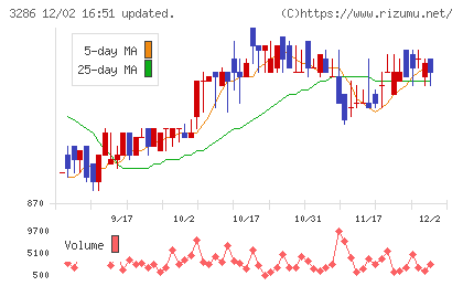 トラストホールディングスチャート