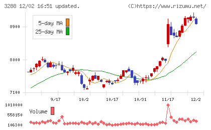 オープンハウスグループチャート