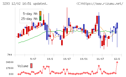 アズマハウスチャート