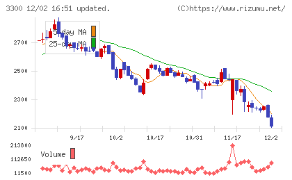 アンビション　ＤＸ　ホールディングスチャート