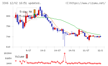 日本製麻チャート