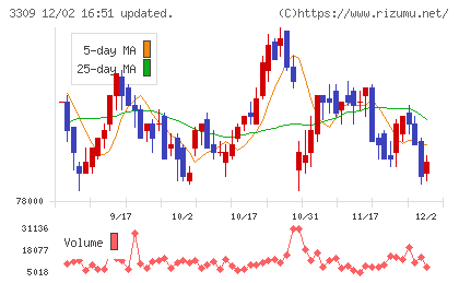 積水ハウス・リート投資法人チャート