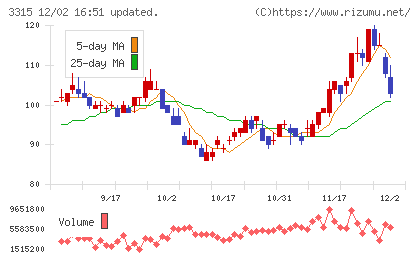 日本コークス工業チャート