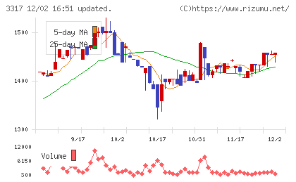 フライングガーデンチャート