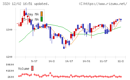 クロスプラスチャート