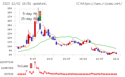 レカムチャート
