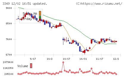 コスモス薬品チャート