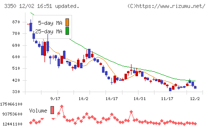メタプラネットチャート