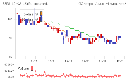ワイエスフードチャート