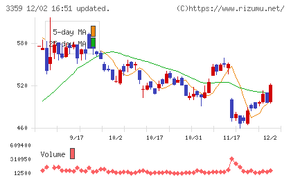 ｃｏｔｔａチャート