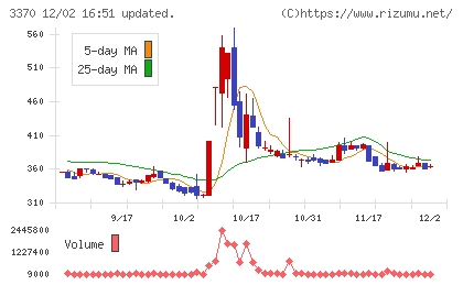 フジタコーポレーションチャート