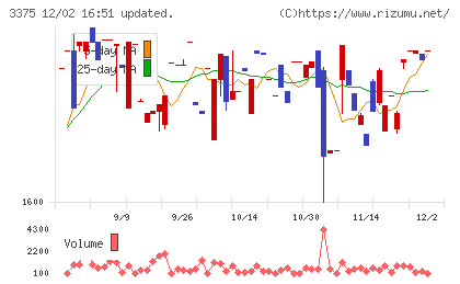 ＺＯＡチャート