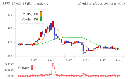 バイク王＆カンパニーチャート
