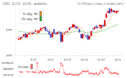 セブン＆アイ・ホールディングスチャート