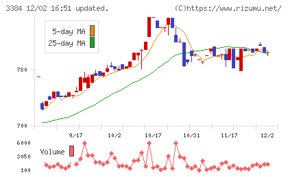アークコアチャート