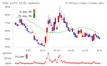 ＺｅｎｍｕＴｅｃｈチャート