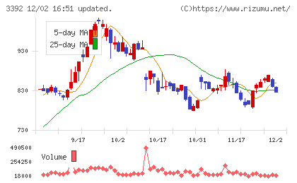 デリカフーズホールディングスチャート