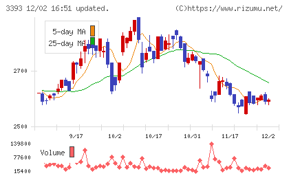スターティアホールディングスチャート