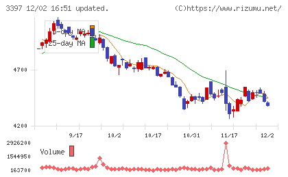 トリドールホールディングスチャート
