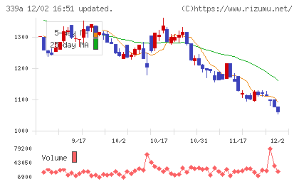 プログレス・テクノロジーズ　グループチャート