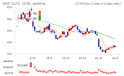 ＴＯＫＹＯ　ＢＡＳＥチャート