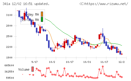 トヨコーチャート