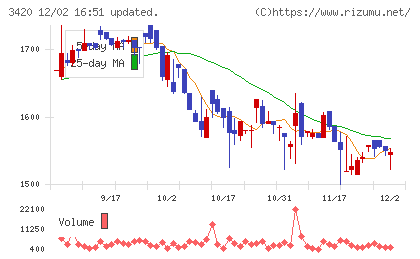 ケー・エフ・シーチャート