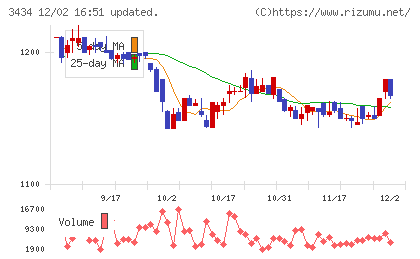 アルファチャート