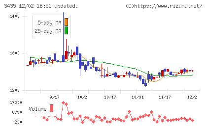 サンコーテクノチャート