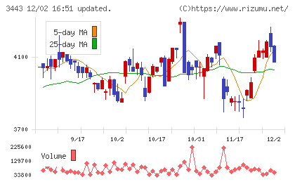 川田テクノロジーズチャート