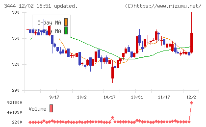菊池製作所チャート