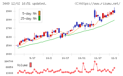 テクノフレックスチャート