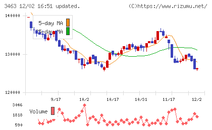 いちごホテルリート投資法人チャート