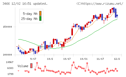 ラサールロジポート投資法人チャート