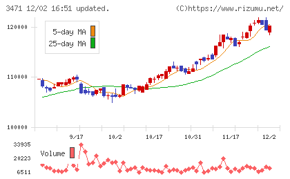 三井不動産ロジスティクスパーク投資法人チャート