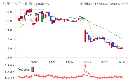 グッドコムアセットチャート