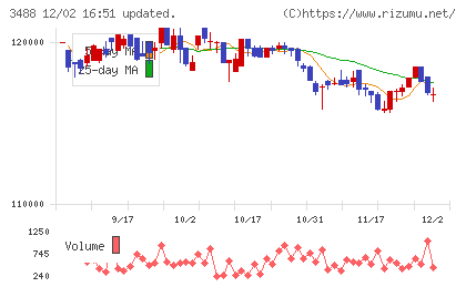 ザイマックス・リート投資法人チャート