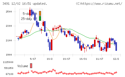 ＧＡ　ｔｅｃｈｎｏｌｏｇｉｅｓチャート