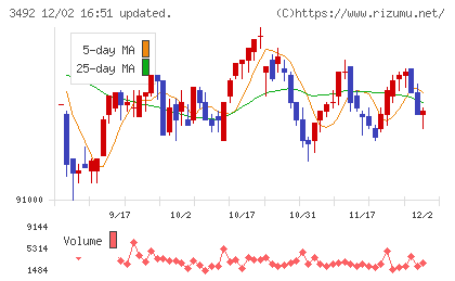 タカラレーベン不動産投資法人チャート