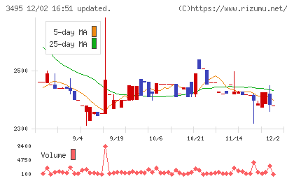 香陵住販チャート