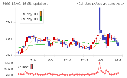 アズームチャート