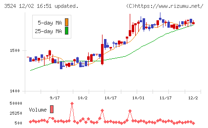 日東製網チャート