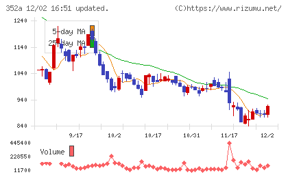 ＬＯＩＶＥチャート