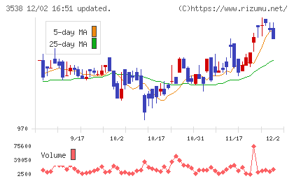 ウイルプラスホールディングスチャート