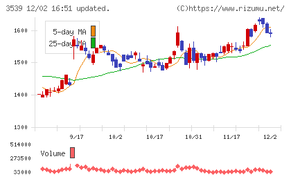 ＪＭホールディングスチャート
