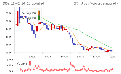 エレベーターコミュニケーションズチャート